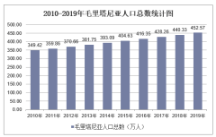 农业gdp占比(2)