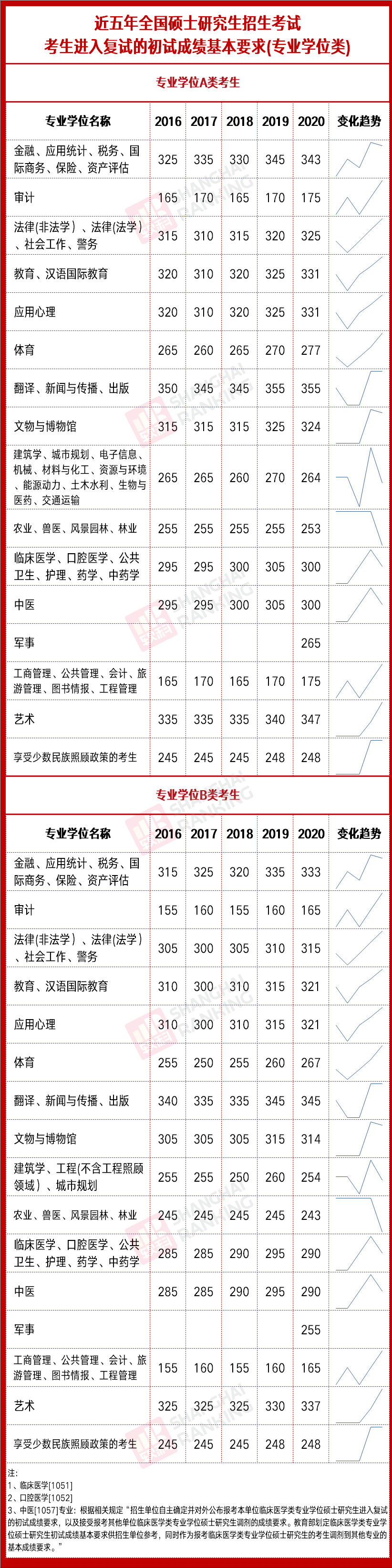 2021年考研国家线正式公布！附历年分数线