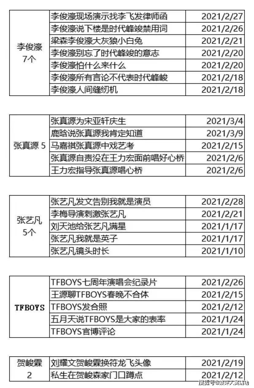 时代峰峻艺人热搜对比 易烊千玺第二多