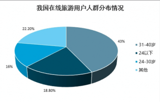 2021-2027年中国在线旅游APP市场深度调查与投资方向研究报告