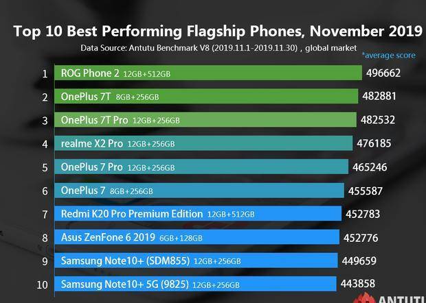 安卓手机跑分排行榜_5月手机最新性能榜单,黑鲨夺三连冠,跑分均在80万以上(2)