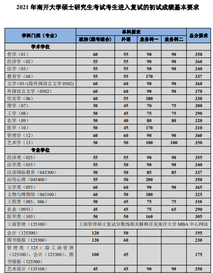 南開大學2021心理學考研分數線含歷年312與歷年347線