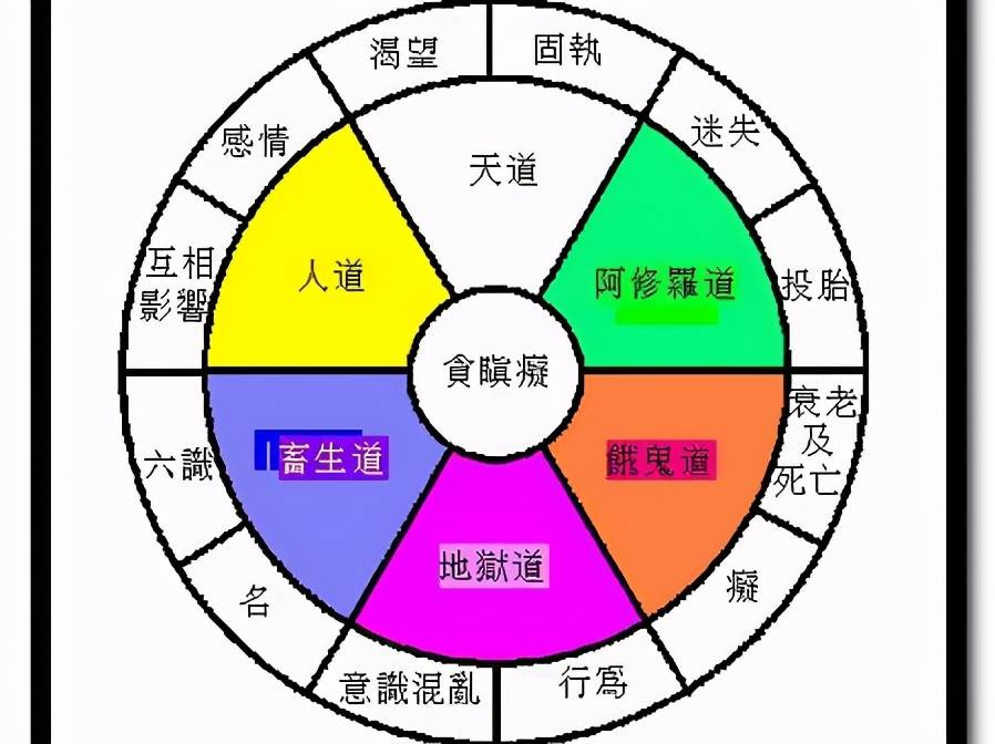 畜生道、恶鬼道、地狱道、阿修罗道、人道、天道,你是哪个道_生活