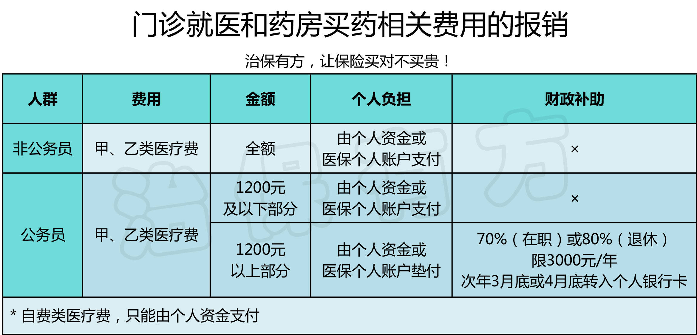 武汉医保怎么缴费?怎么管理? 怎么报销?武汉市职工医保解读！(图3)