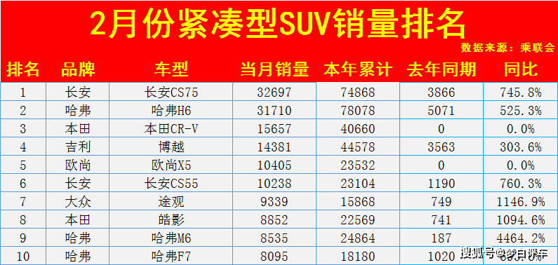 suv销量排行榜9月_2021年3月份SUV销量排行榜完整版,快来找找你的爱车销量排行老几