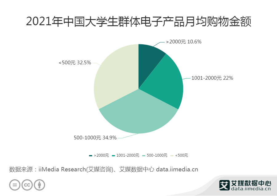 电子产品行业数据分析：2021年PG电子中国349%大学生产
