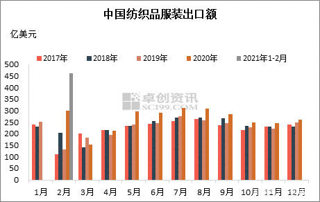 卓创看出口 21年1 2月中国纺织品服装出口同比增长55 订单