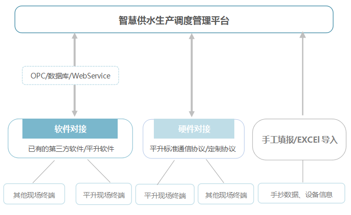 监控|智慧水务综合信息管理系统/智慧水务监控系统解决方案