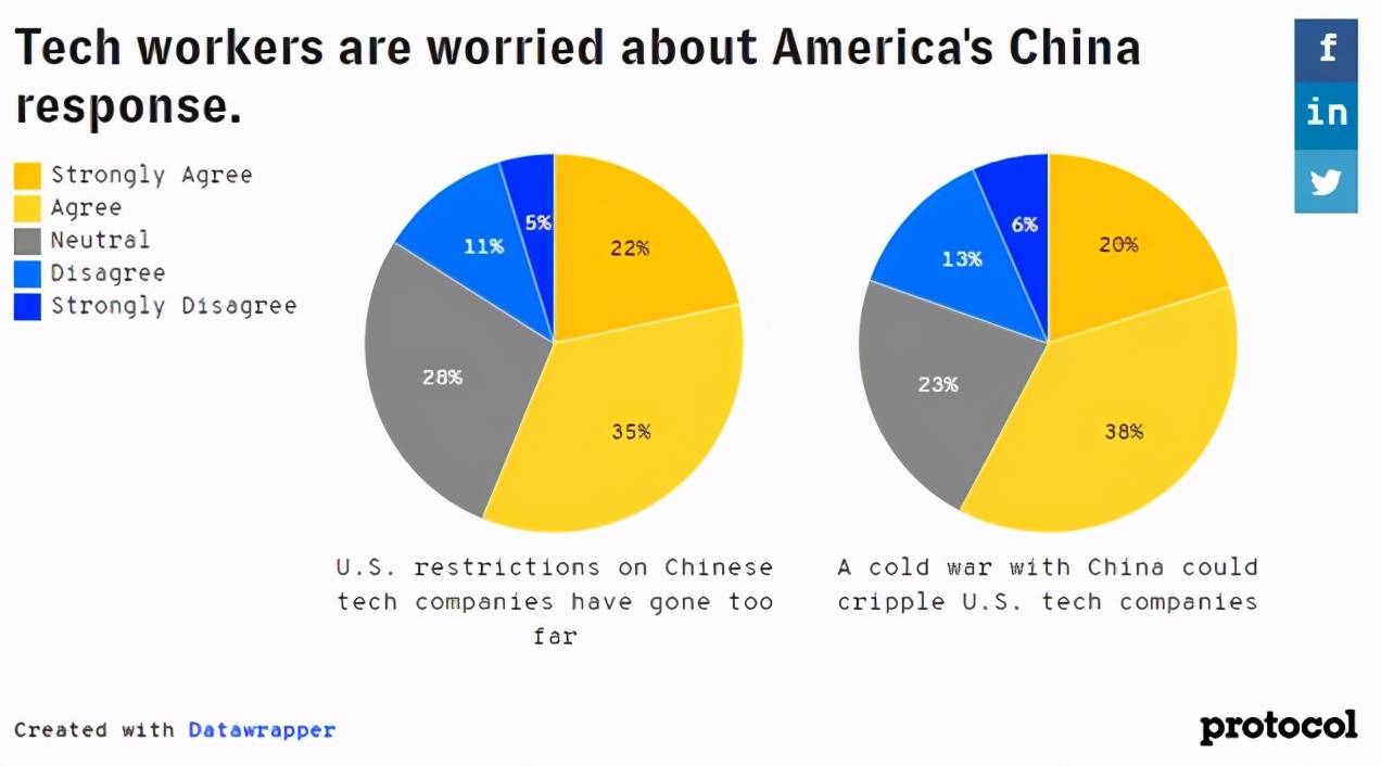 美媒调查：60%美国科技行业受访者支持与中国科技公司开展更紧密合作