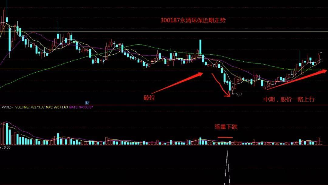 股市里最狠的洗盘—破位洗盘,把握好也能盈利