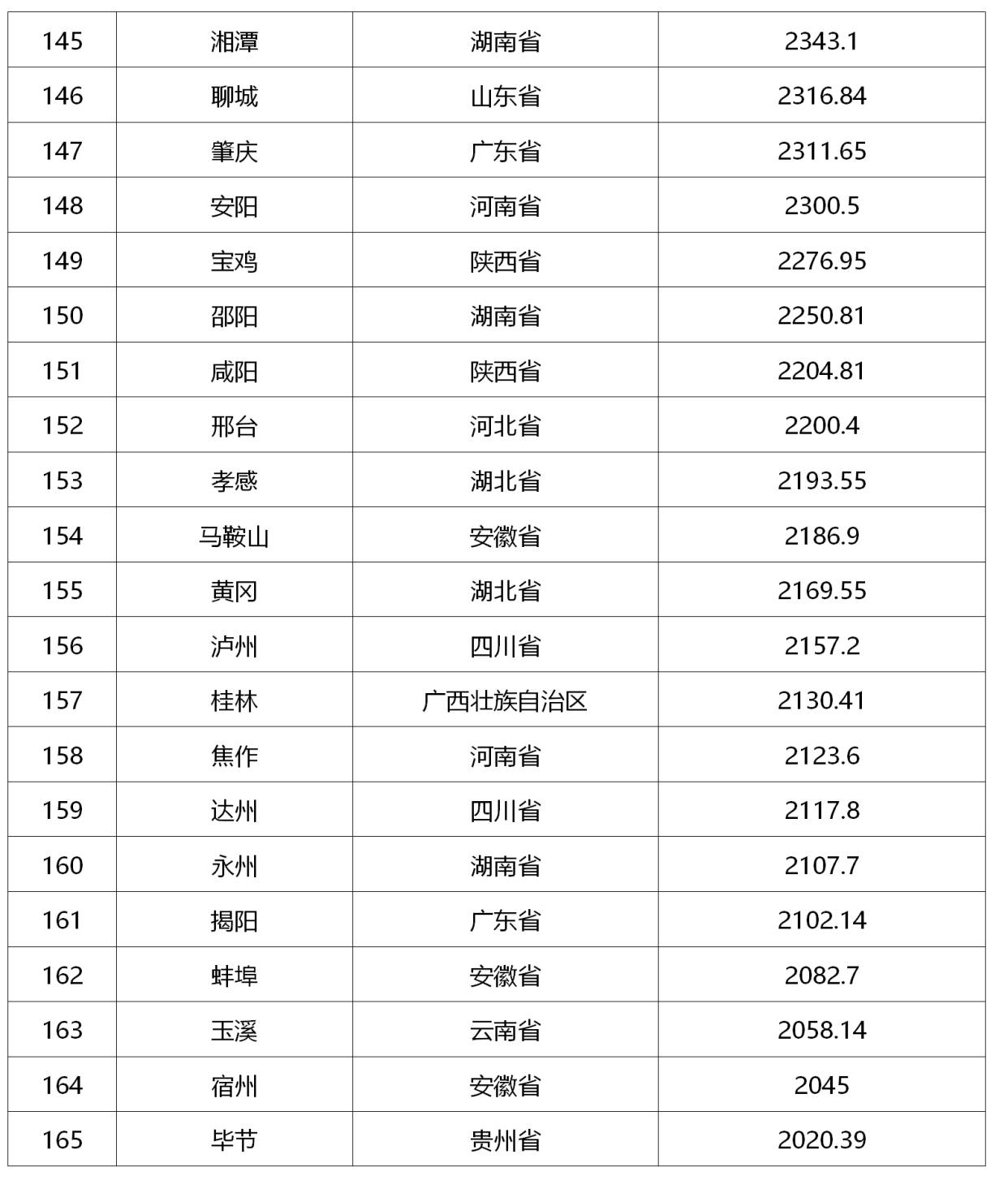 2020全国城市人均gdp排名_省会城市人均gdp排名