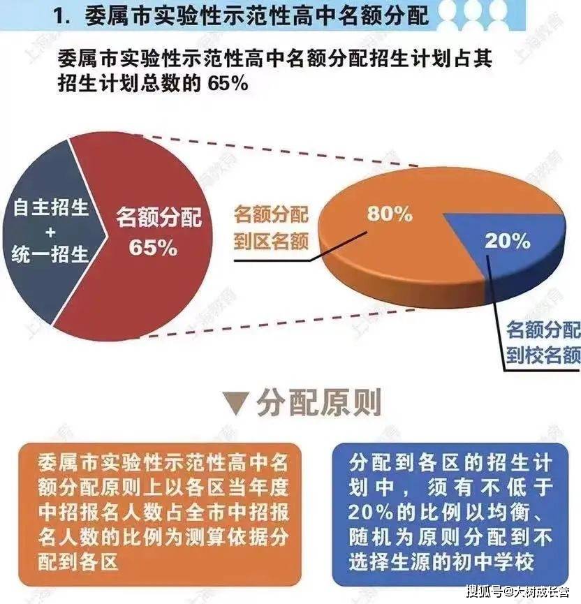 上海中考录取新政出炉 民办初中不吃香了 公办娃进名校机会更多 名额