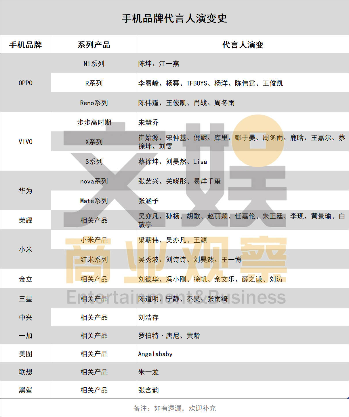 姜文下海为oppo站台 手机品牌能靠代言水涨船高 传媒头条 全媒体智库