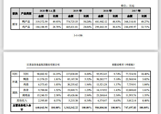 益客食品IPO:毛利率不到同行一半 2亿元担保存隐忧(图4)