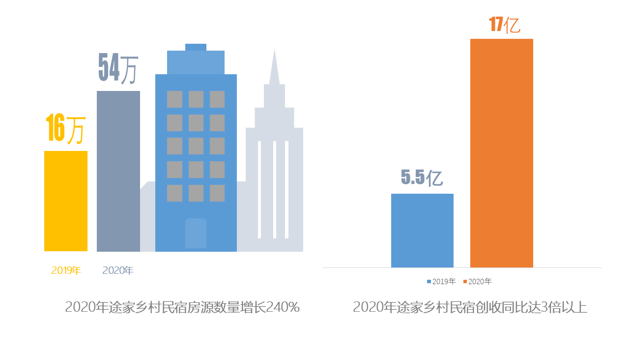 《民宿成乡村振兴突破点 途家：乡村民宿房源量增加2.4倍，为房东创收超17亿》