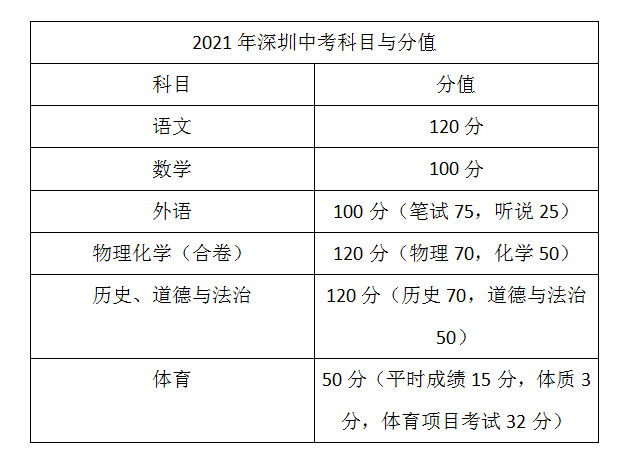 2021年深圳中考总分及变化