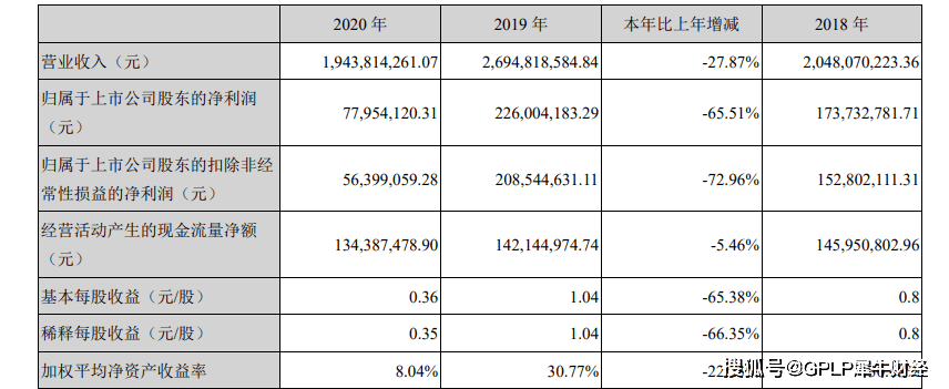 开润股份全年业绩降66% 斥3.26亿购优衣库供应商股权(图2)