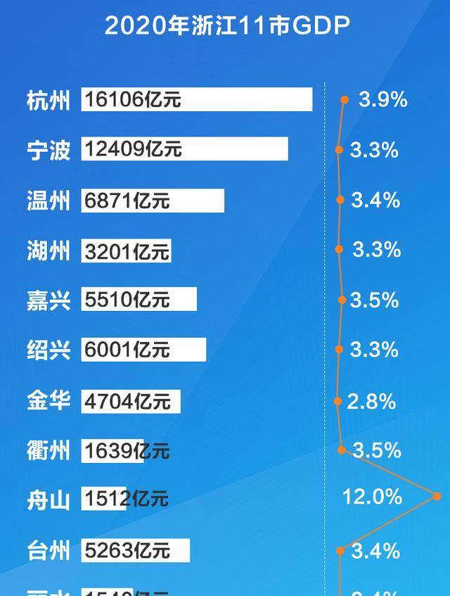 2020年台州gdp(3)