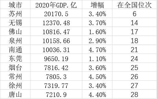 2021唐山gdp(3)