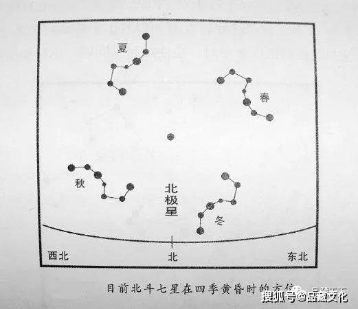 比如先秦典籍《鹖冠子》记载"斗柄指东,天下皆春;斗柄指南,天下皆夏