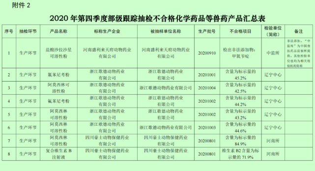 兽药企业排名_兽药生产企业质量看板
