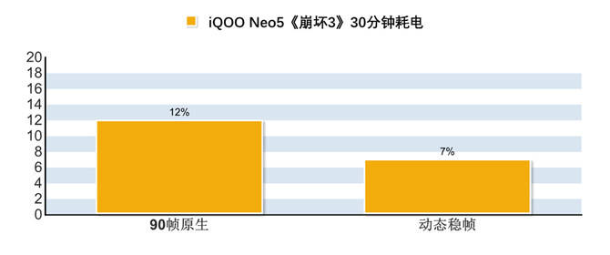 芯片|iQOO Neo5体验：双芯120帧游戏插帧 同价位只有它