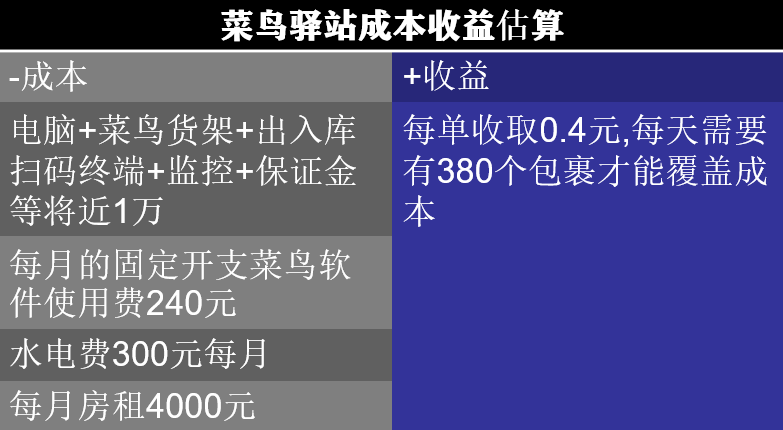 跟菜鳥驛站搶飯碗豐巢新推出的服務站能賺到錢麼