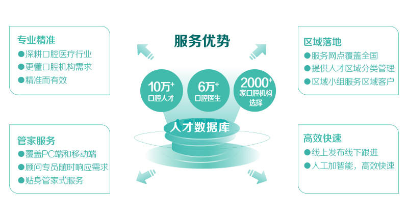 口腔招聘网_口腔招聘图片设计素材 高清cdr模板下载 0.27MB 招聘海报大全(2)