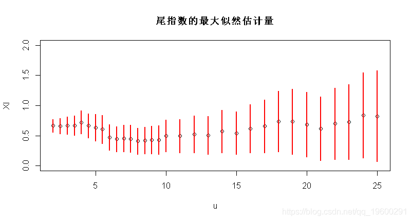 模型|拓端tecdat|R语言极值理论EVT：基于GPD模型的火灾损失分布分析