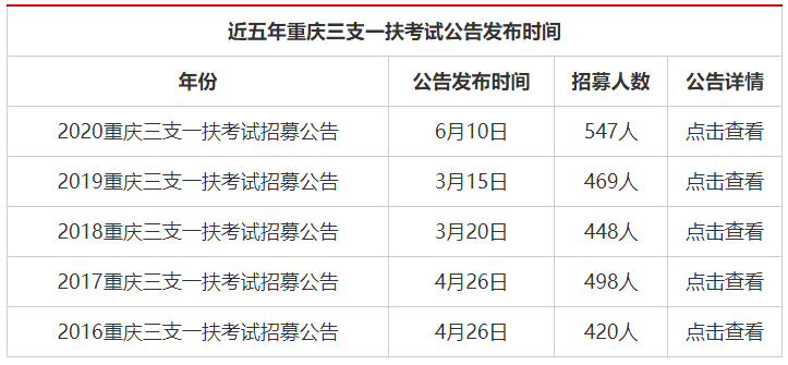 重庆市人口有多少2021_重庆荣昌区人民医院招聘54 人,岗位超级多,要求有点高(3)