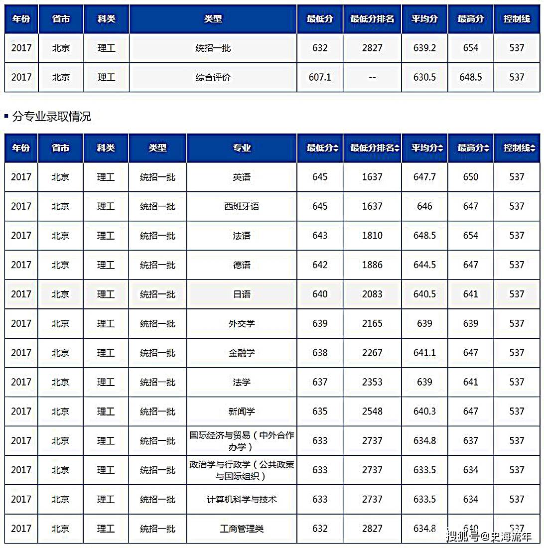 二,北京外國語大學2018年北京市綜合評價和高考統招一批錄取分數線