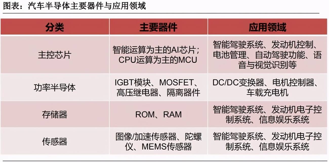 汽车芯片量少价不高 怎么还会短缺 产能