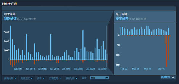 Steam|Steam《尼尔：机械纪元》遭玩家差评轰炸 催SE出补丁