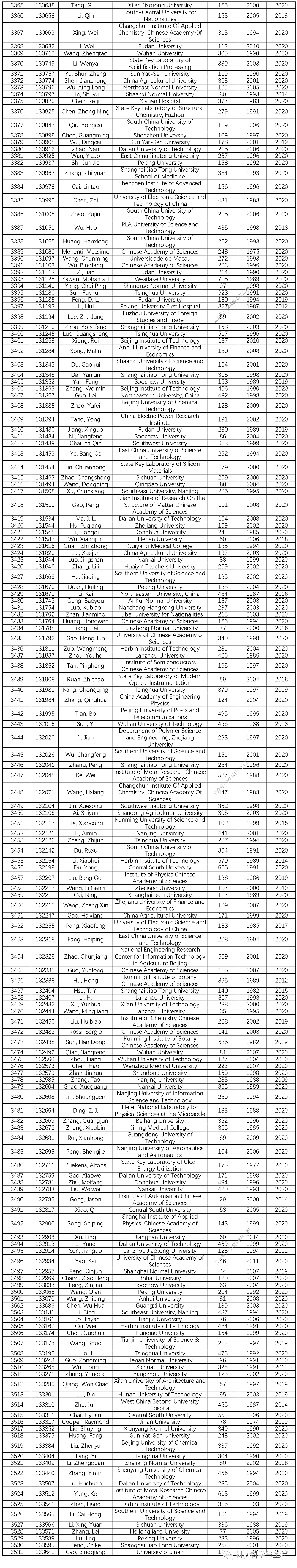 年份|重磅：Elsevier揭晓10万科学家最新排名，我国5272人入选！附名单