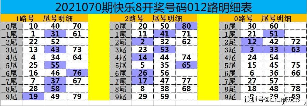 快樂8第2021071期走勢圖相關表格彙總,看這個就可以了