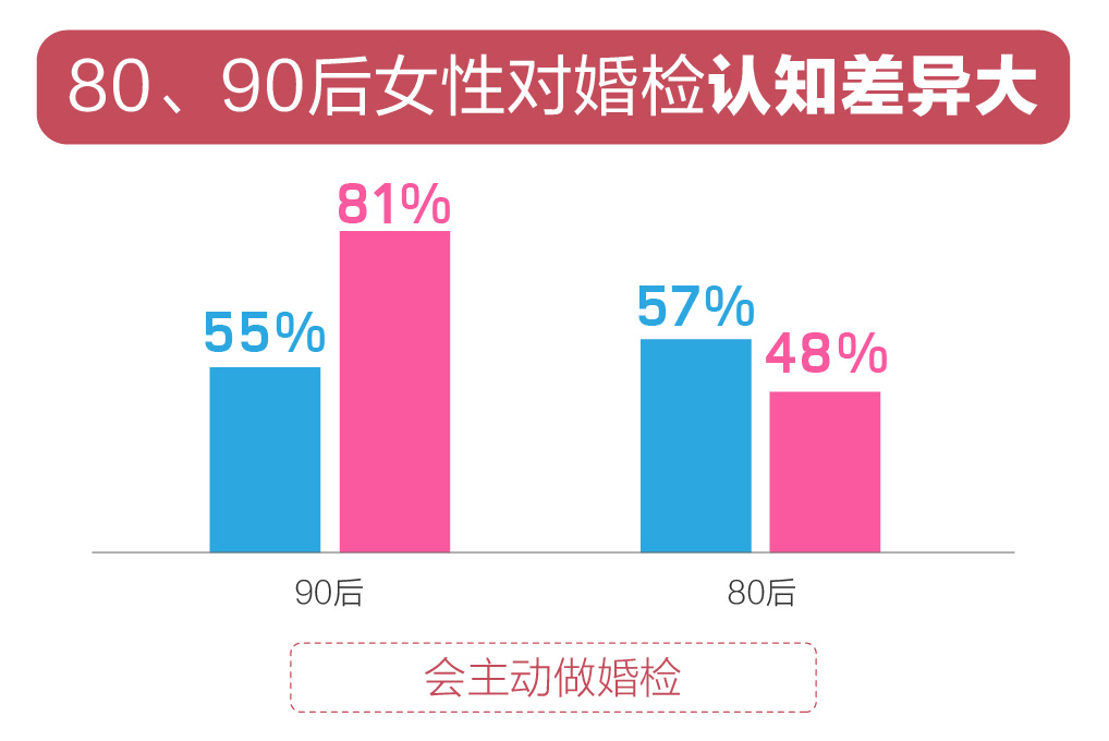 百合佳缘婚恋观报告:近五成未婚男女更注重个人健康的隐私保护