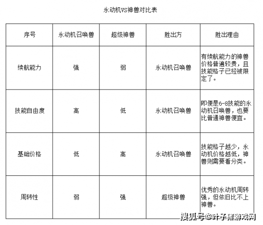 技能|梦幻西游：善恶永动机打造简单还便宜 相比神兽性价比更高！