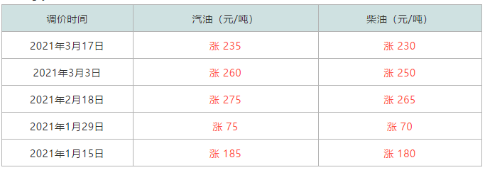 汽油上漲1030元/噸,柴油上漲995元/噸,折換成公升價計算的話,相當於