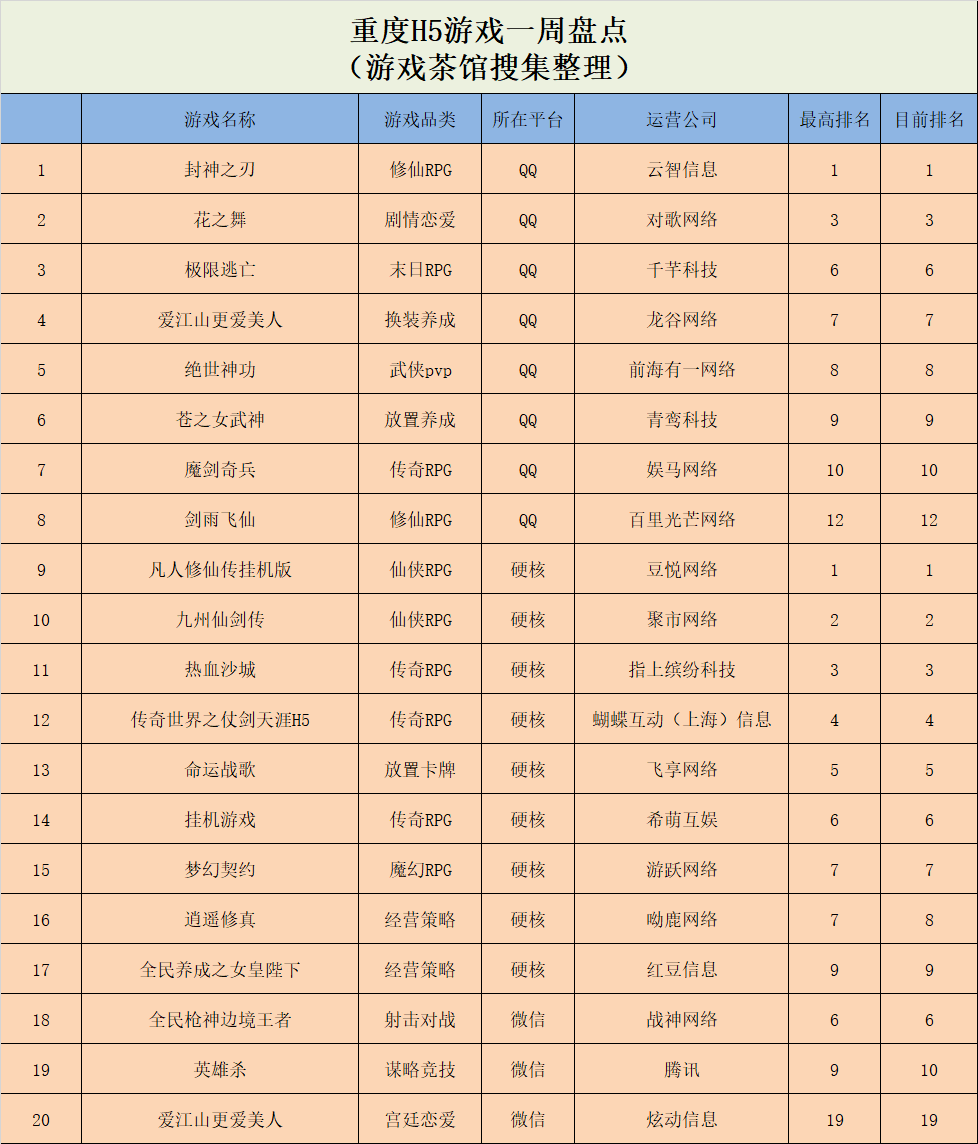 榜首|《球球英雄》再登榜首，《Ice Man 3D》空降第一 | 休闲新游周报