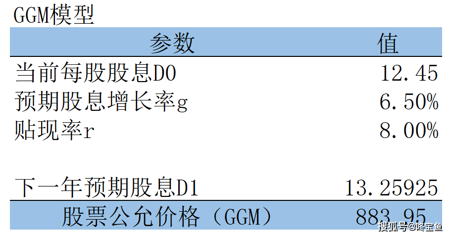 戈登增长模型图片