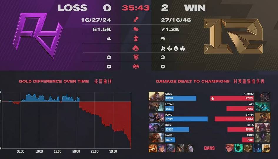 人头|RNG2:0Ra 我愿称之为本赛季最精彩的比赛