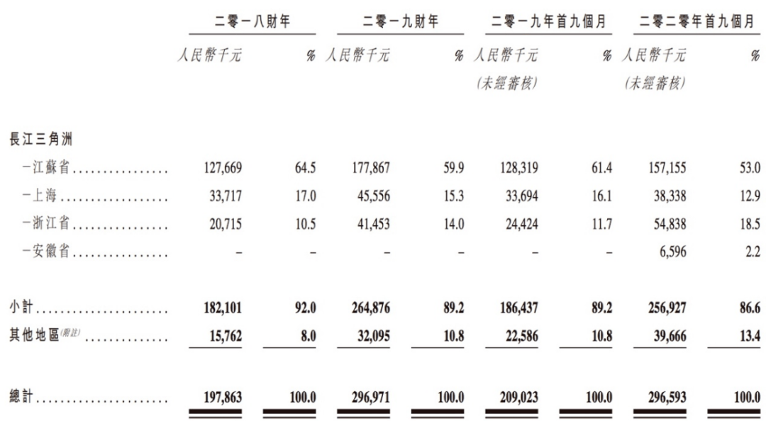 资本负债比率曾达874% 朗诗绿色生活IPO前路坎坷(图3)