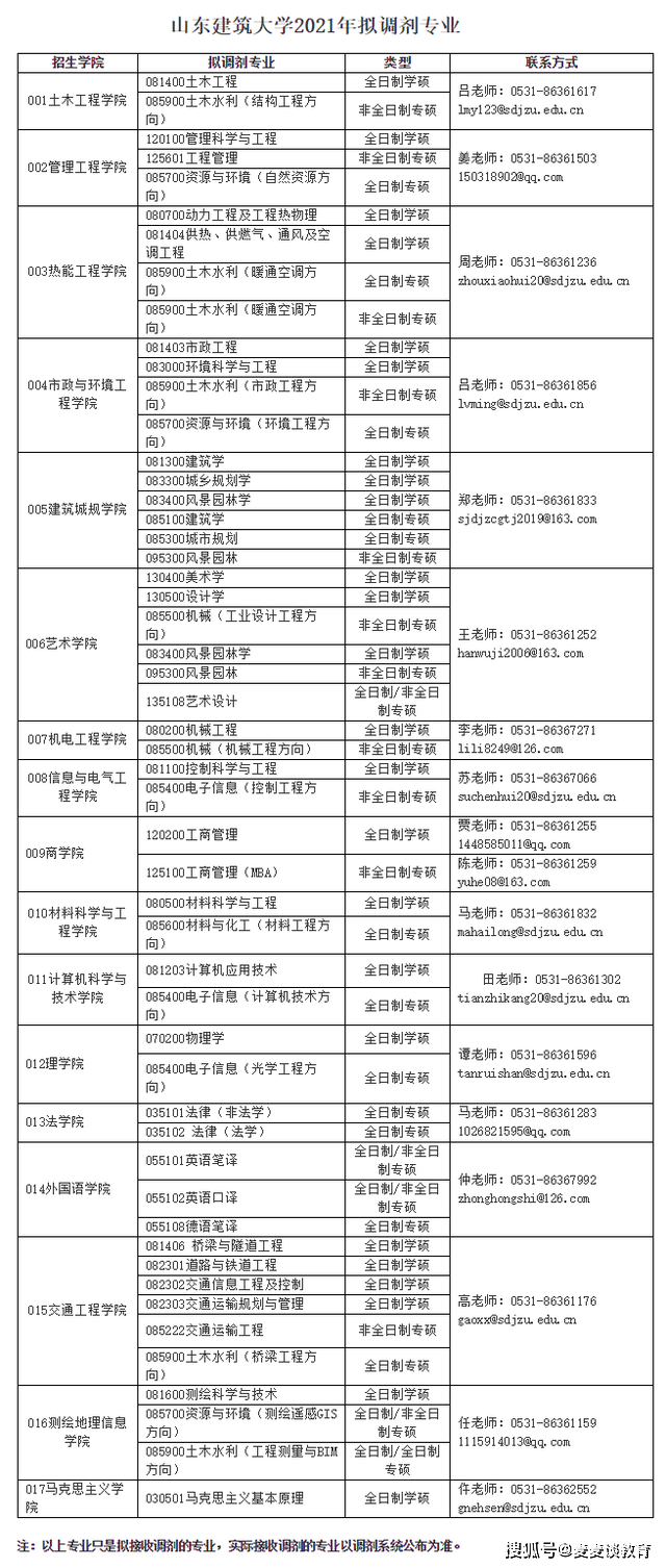 考研一區:山東省內12所院校機構2021年調劑專業彙總①