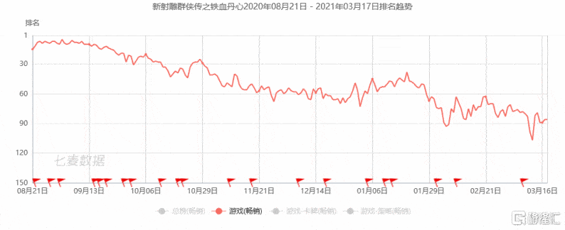 射雕|中手游(0302.HK):《新射雕》口碑盈利双丰收，多款储备新游枕戈待旦