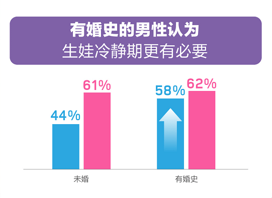 百合佳缘婚恋观报告：生娃需要“冷静期”？近六成有婚史男性认同！ 