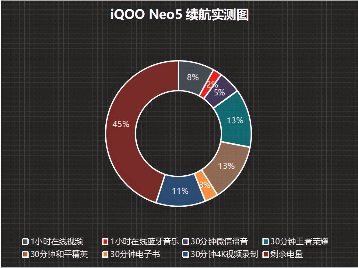电池|助你摆脱电量焦虑，iQOO Neo5 66W闪充用了就回不去