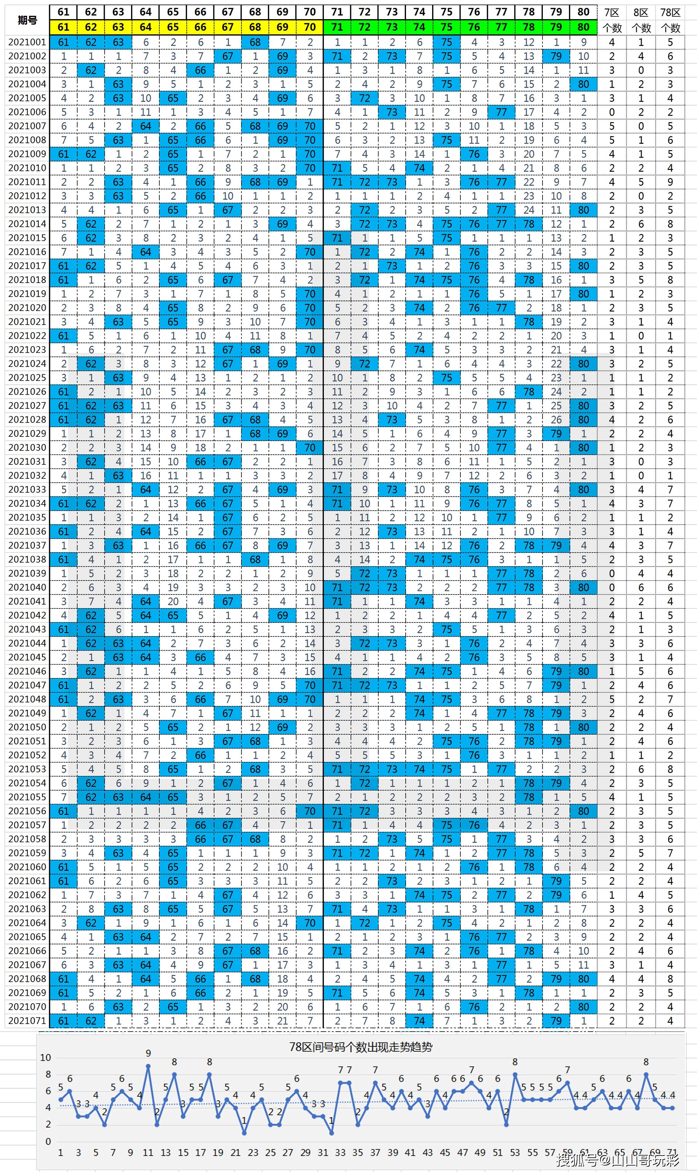 快乐8第2021072期新走势图相关表格汇总,看这个就可以了