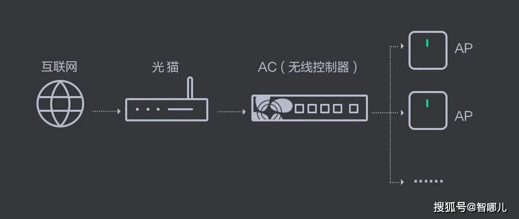 网速慢如蜗牛萤石acap无线网络覆盖方案让你体验飞一般感觉