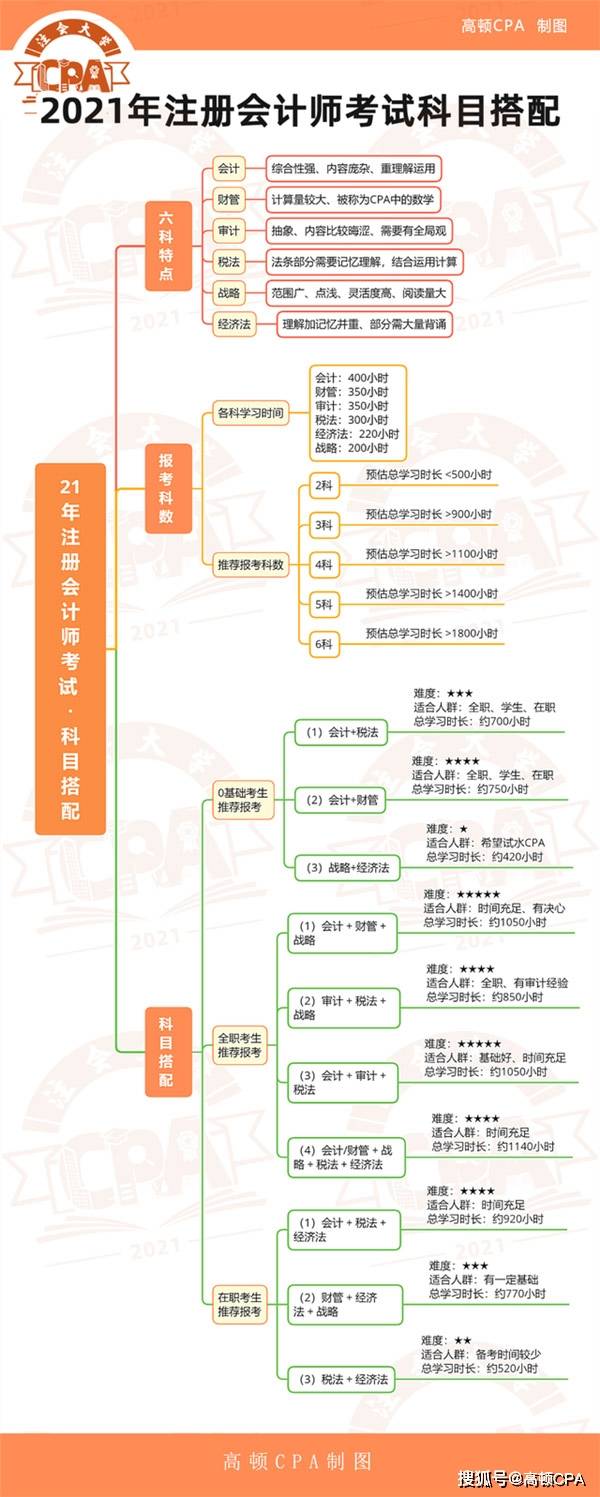 2021注册会计师报考指南