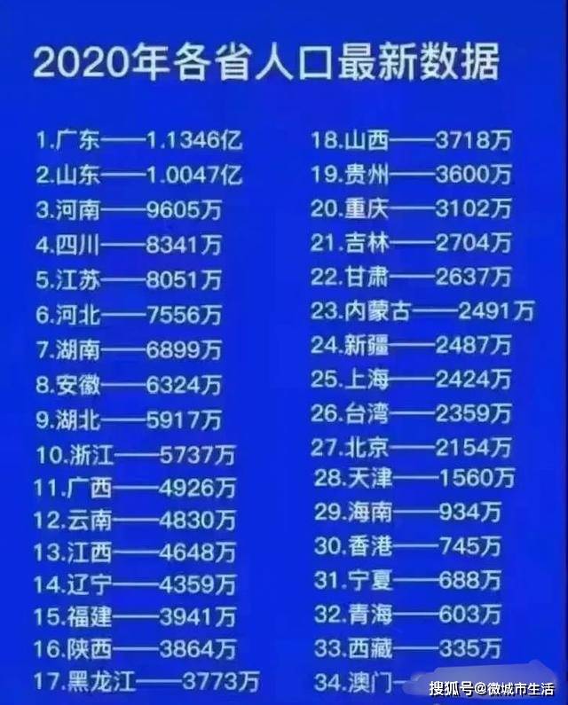 山东人口2020总人数口_仅用几个世纪全球人口增长了将近70亿,如今为何却陷入人